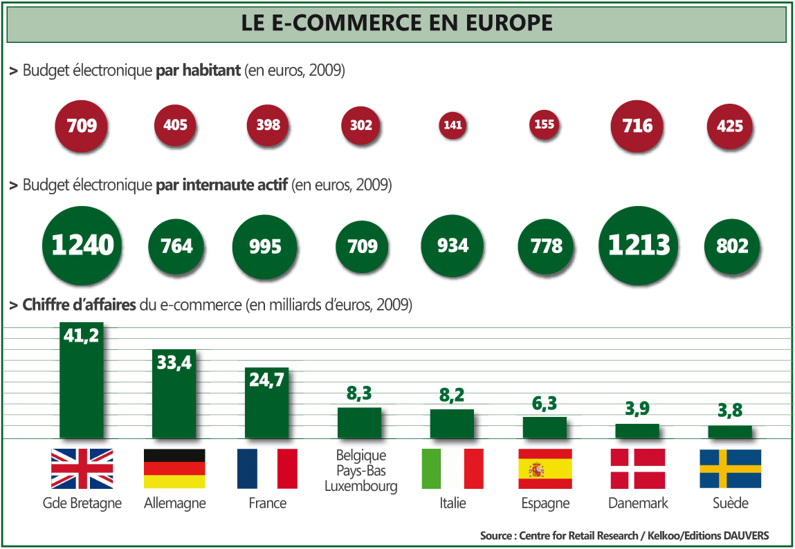 L’achat en ligne est-il une seconde nature chez les Européens ? dans Economie Ecommerce1