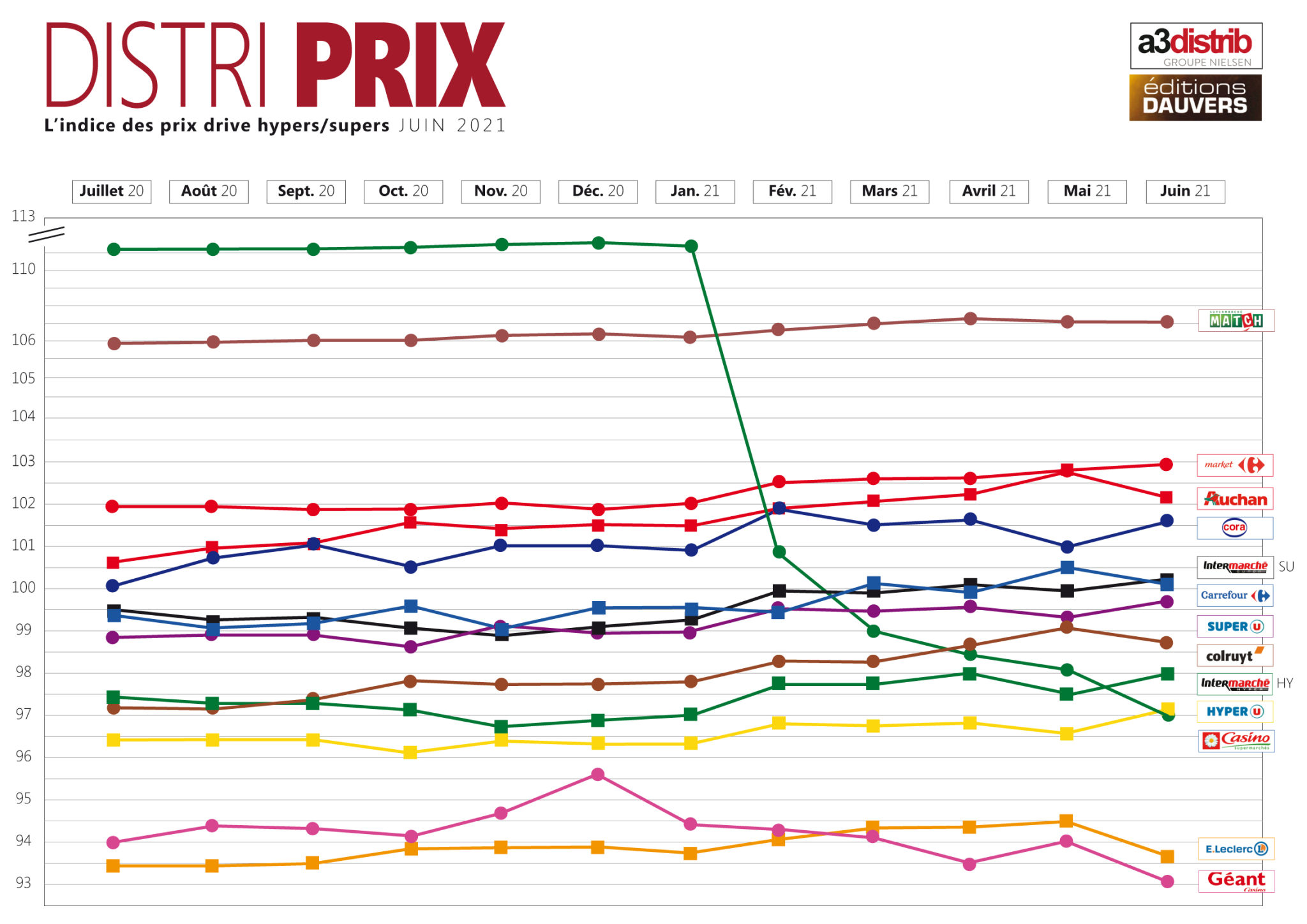 DistriPrixJuin2021