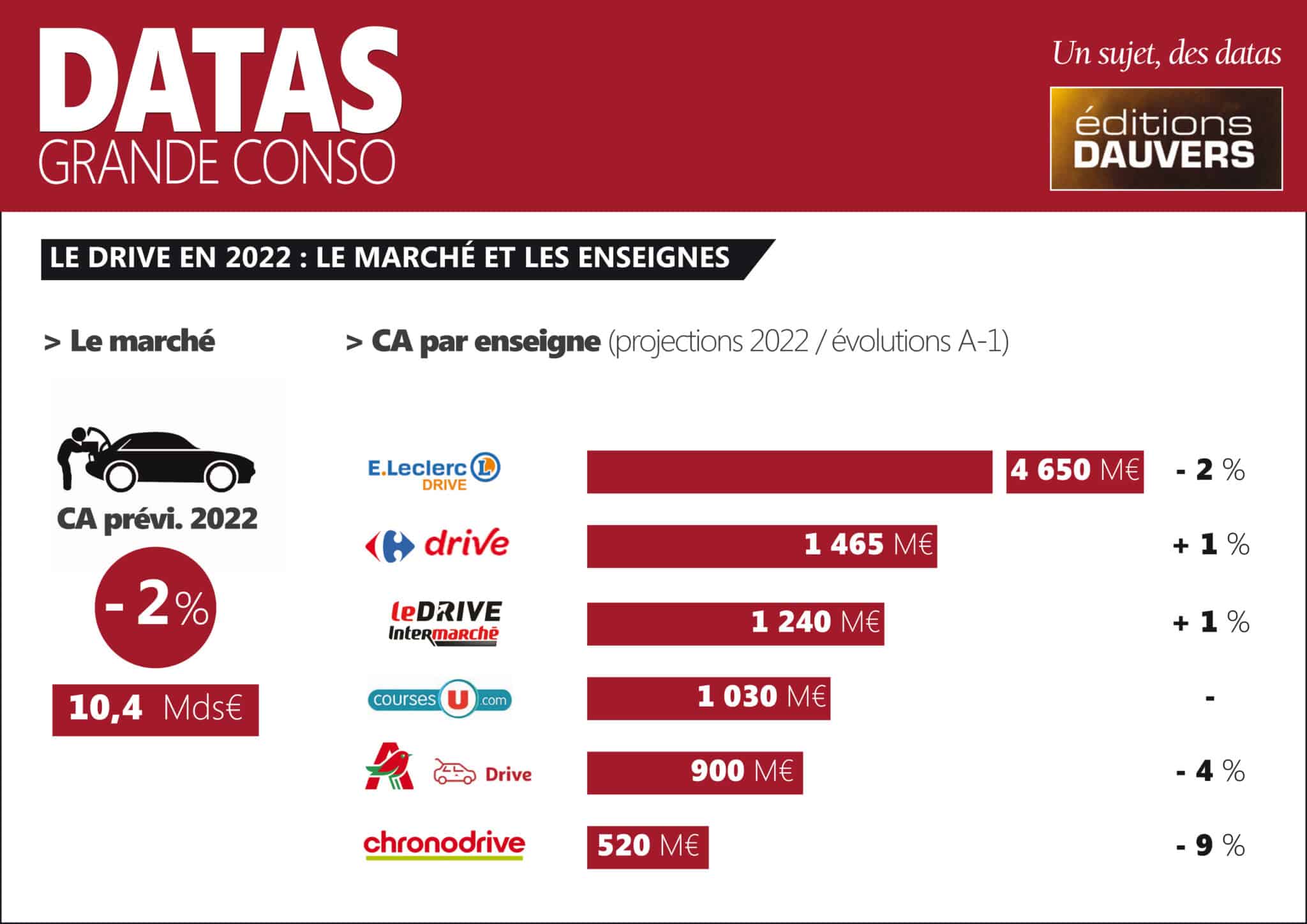 Un premier atterrissage en négatif pour le drive en 2022 Olivier Dauvers