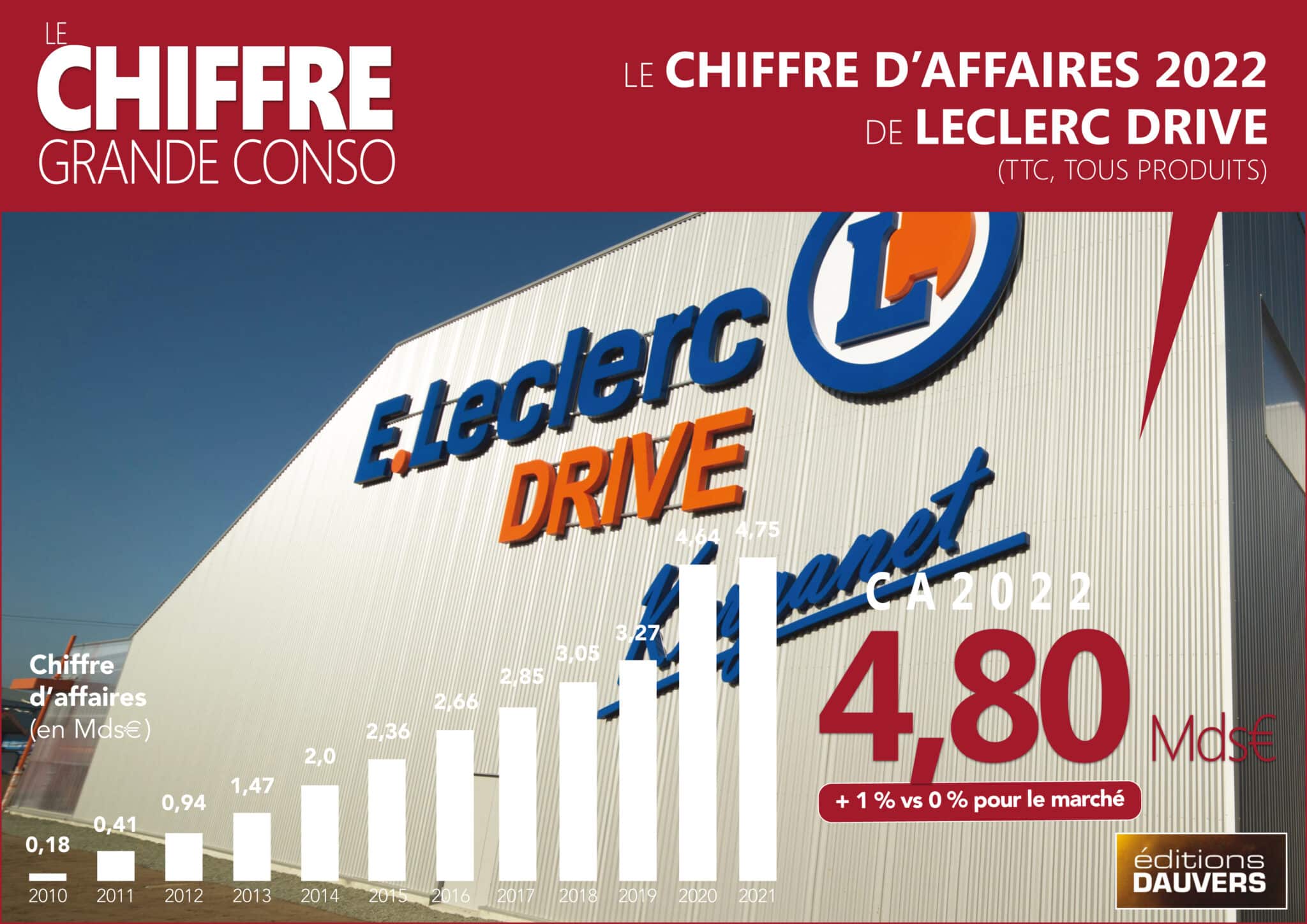 [ EXCLU ] Drive Leclerc fait (un peu) mieux que le marché Olivier