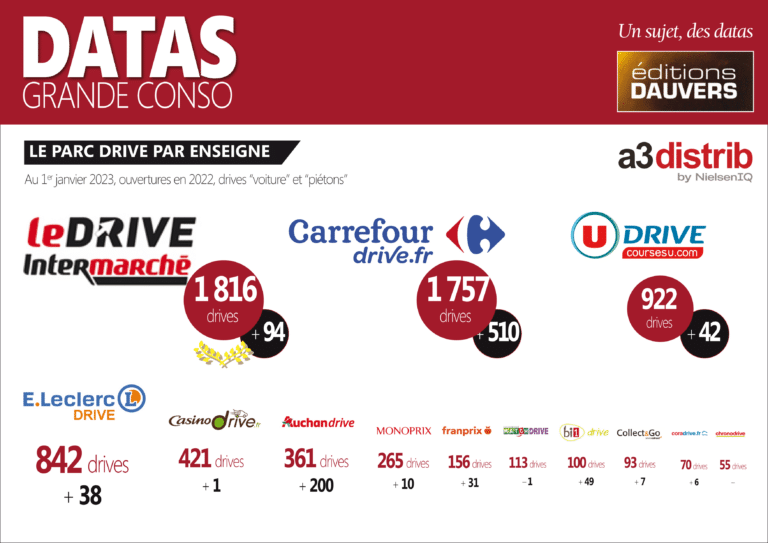 [ EXCLU ] Les chiffres d'affaires drive par enseigne Olivier Dauvers