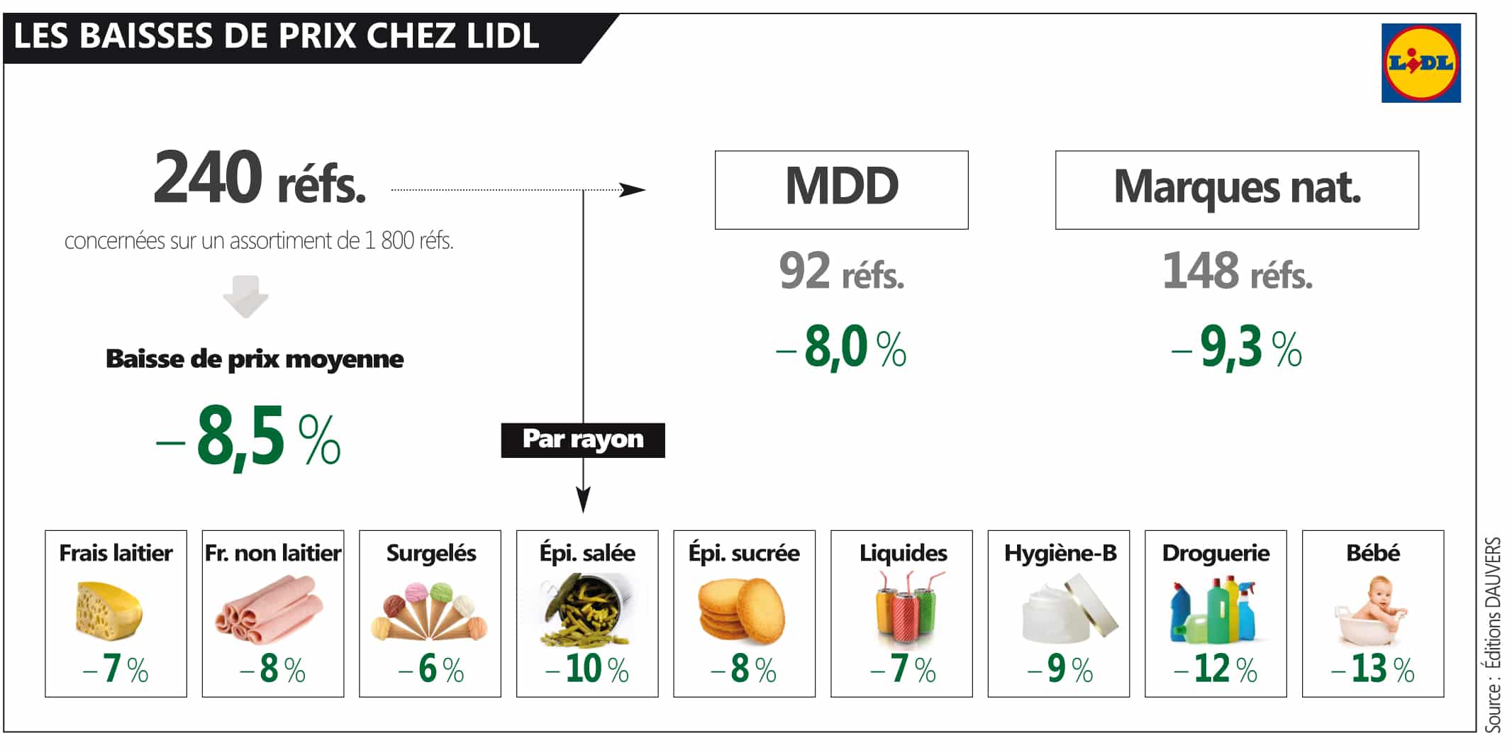 Lidl fait des ravages avec le prix très attractif du celèbre