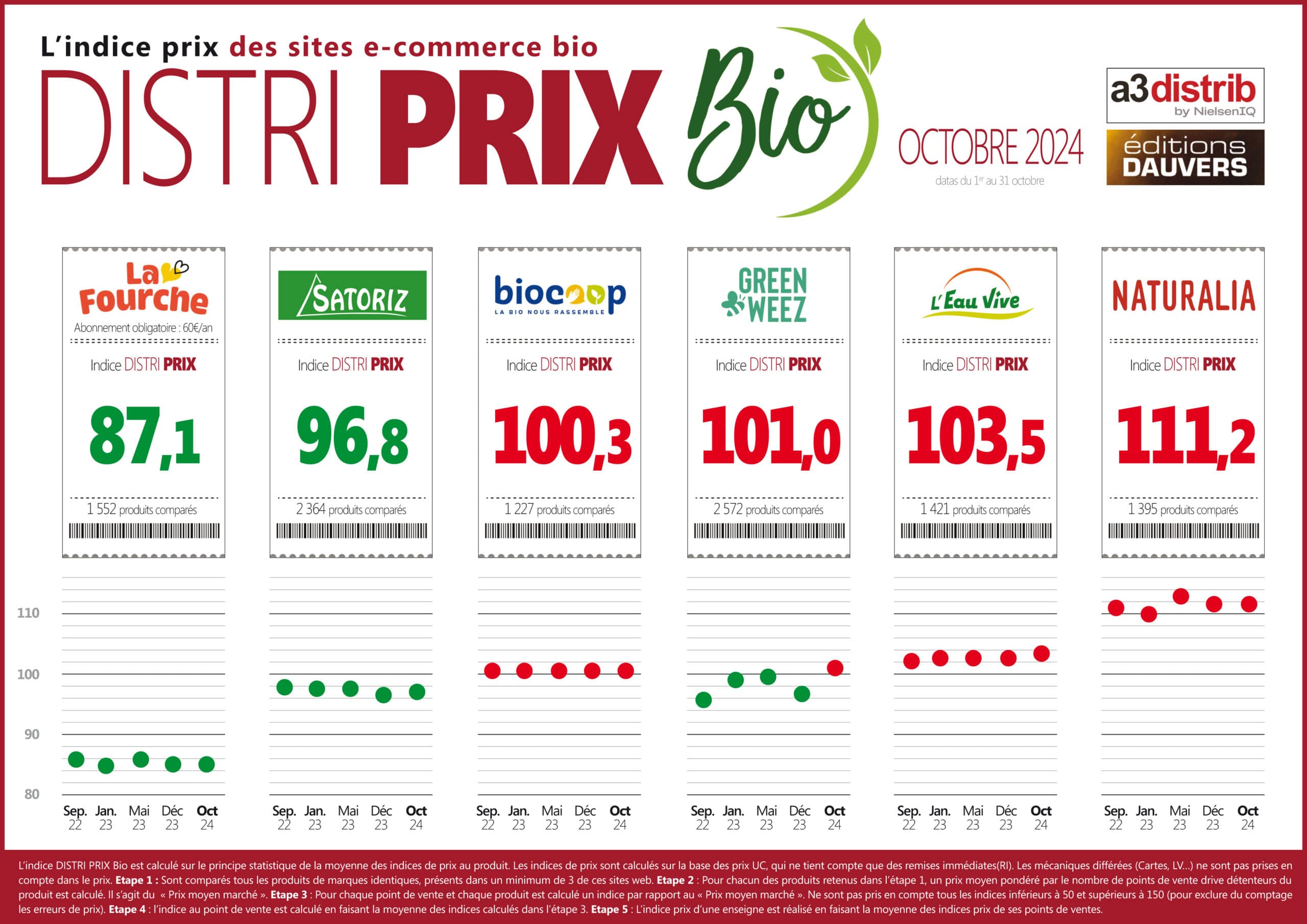 E commerce Bio Quels Sont Les Sites Les Moins Chers Olivier Dauvers