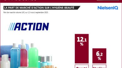 La part de marché d'Action sur l'hygiène-beauté
