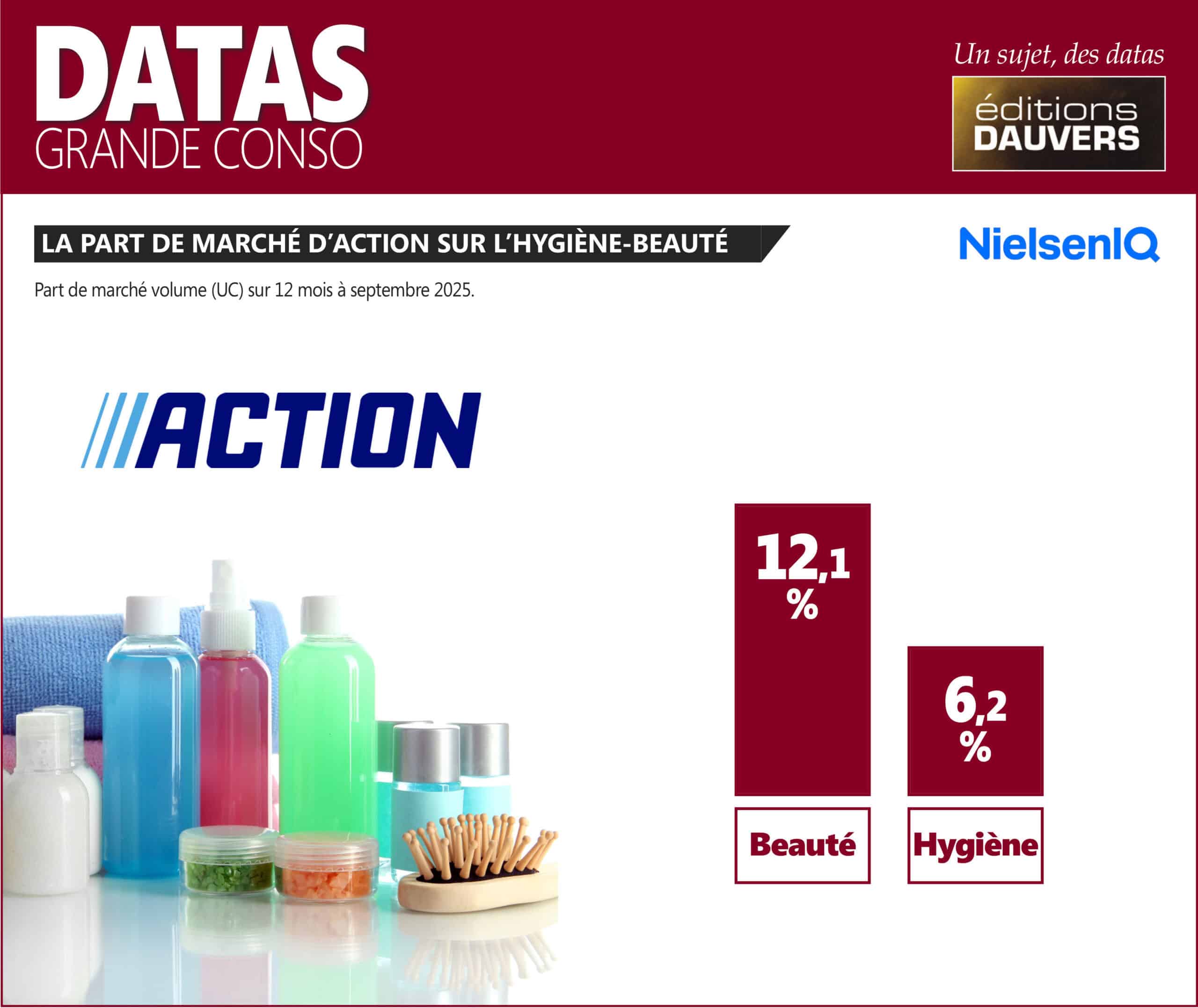 La part de marché d'Action sur l'hygiène-beauté