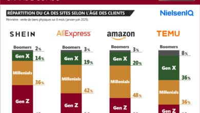L'âge des clients de Shein, Temu, Amazon, AliExpress