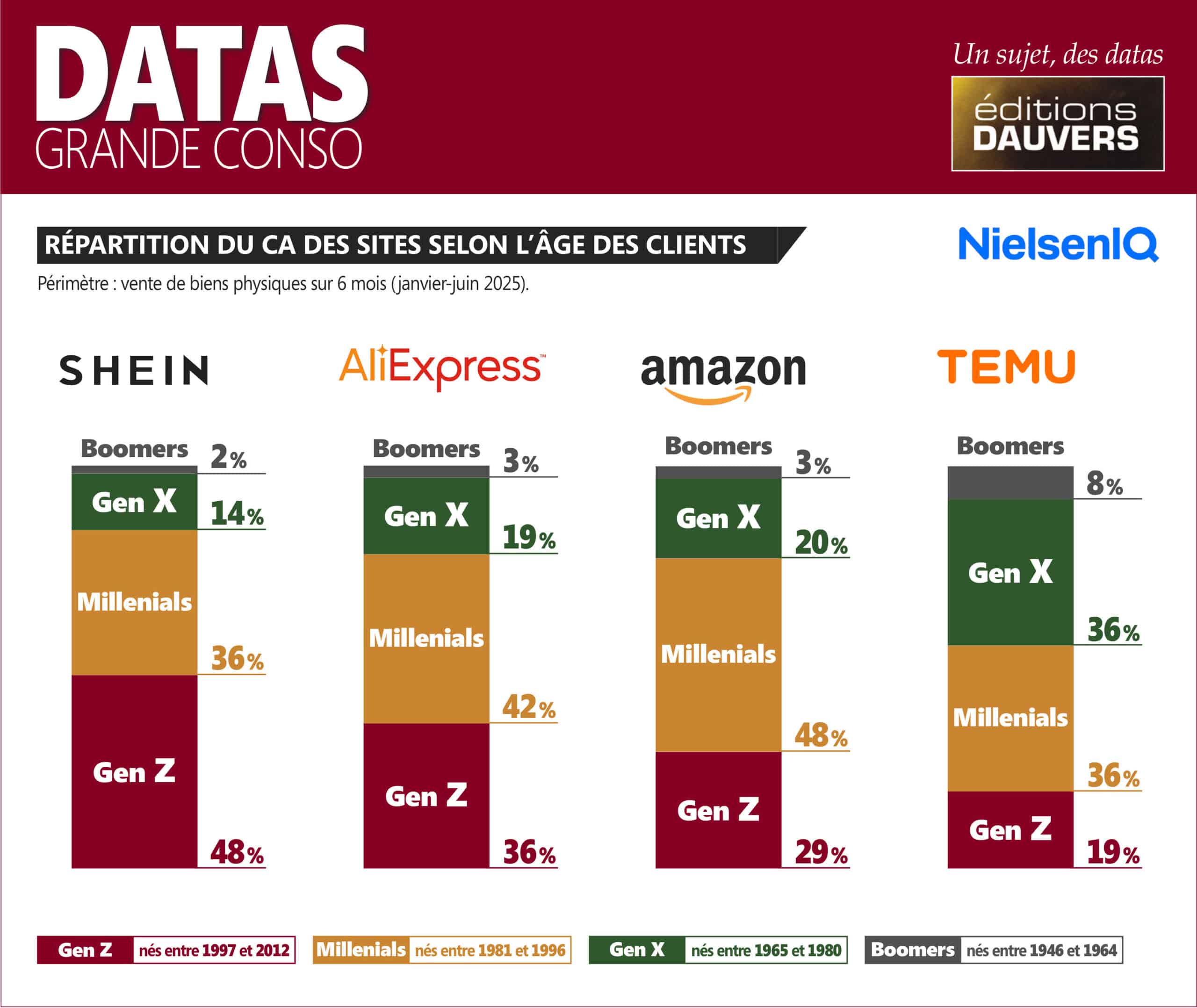 L'âge des clients de Shein, Temu, Amazon, AliExpress