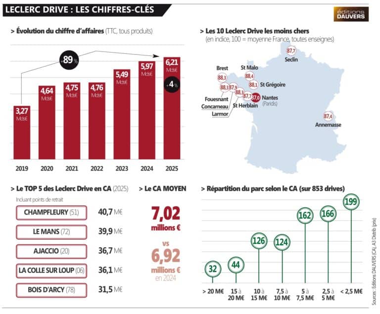 [ EXCLU ] Au cœur des performances de Leclerc Drive... - Olivier Dauvers
