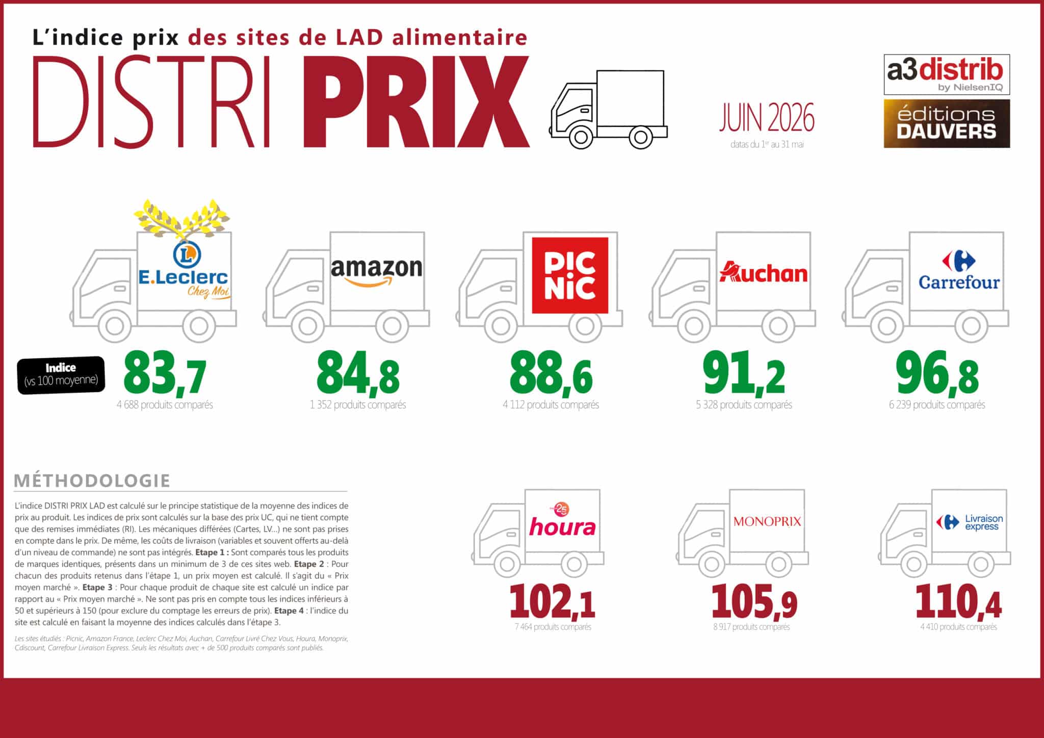 [ EXCLU ] DISTRI PRIX Livraison à domicile : Leclerc creuse l'écart par ...