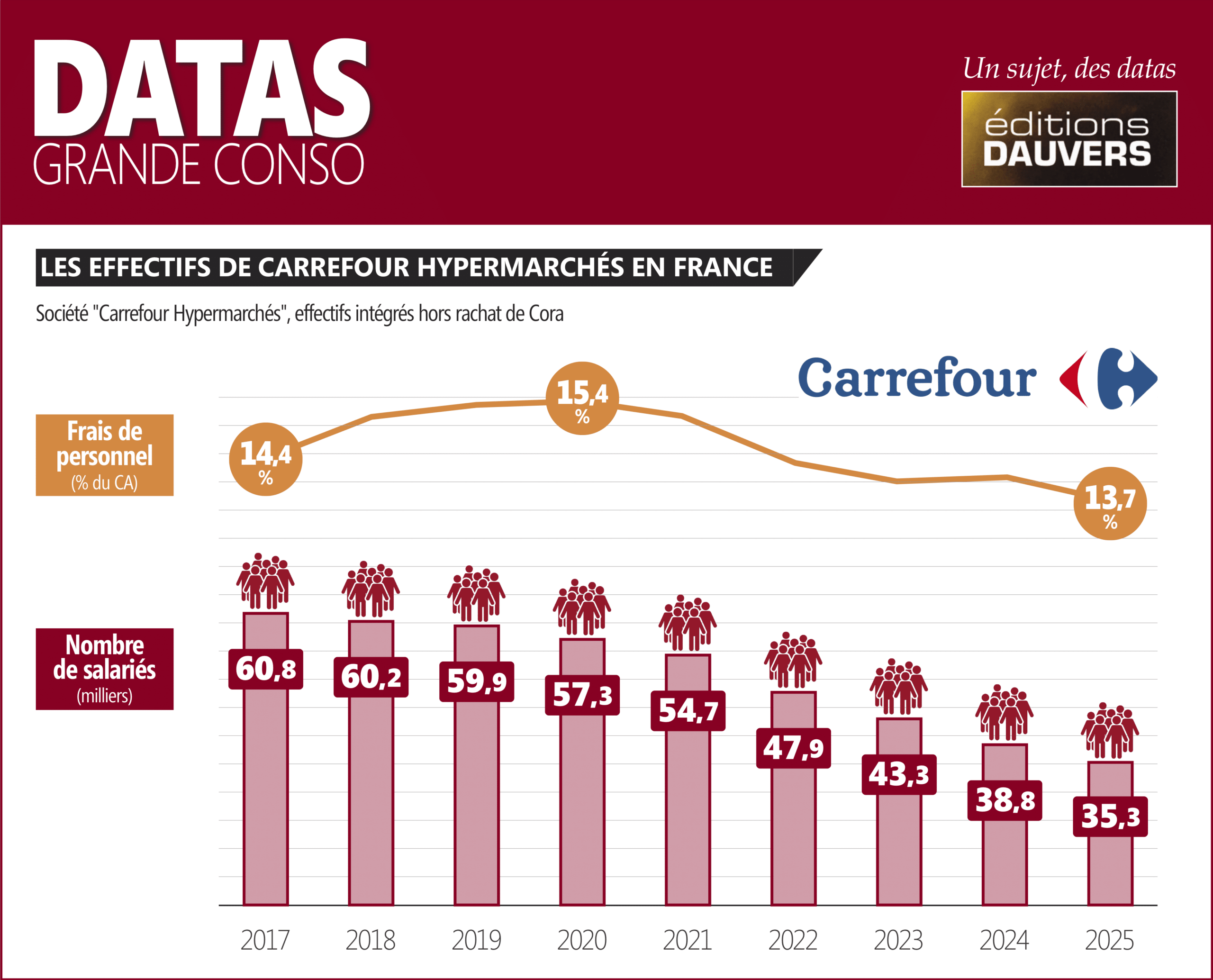 26 000 emplois "disparus" chez Carrefour Hypermarchés