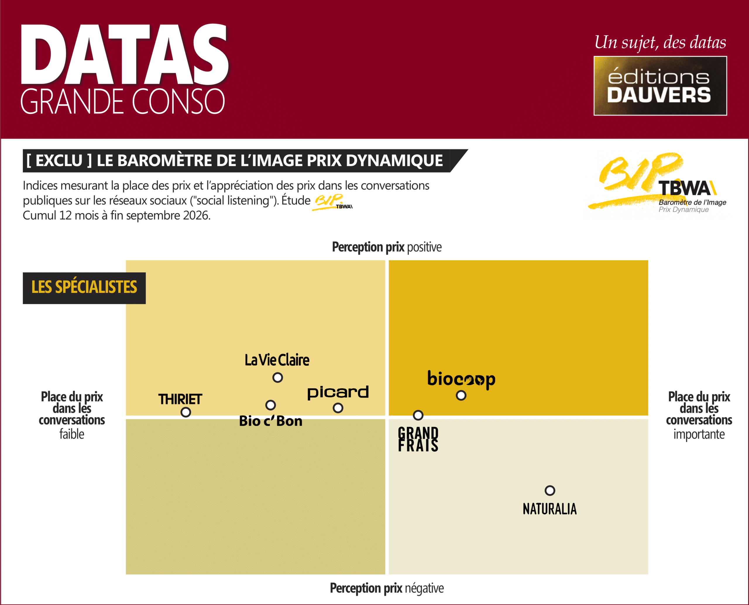 L'image prix des enseignes sur les réseaux sociaux