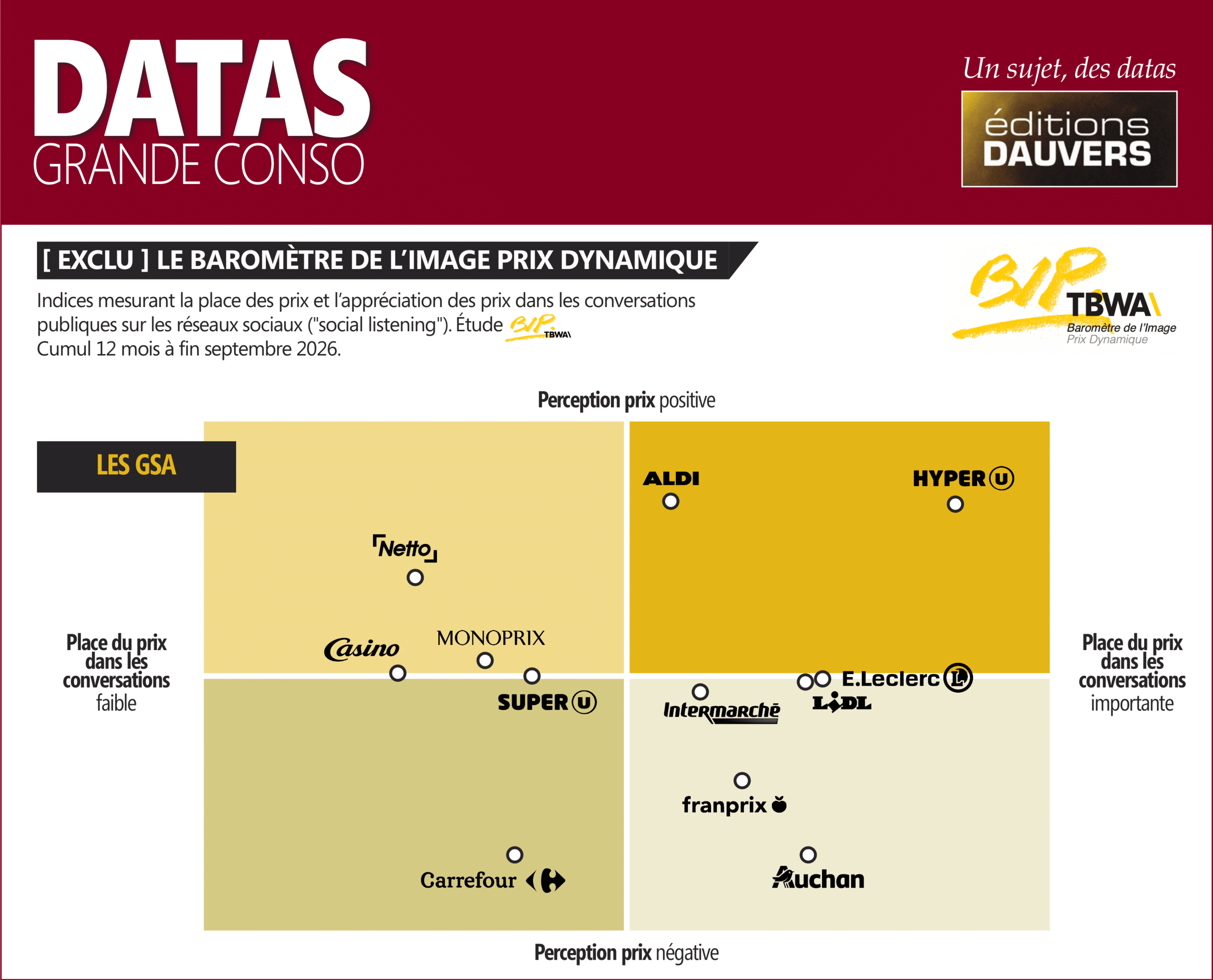 L'image prix des enseignes sur les réseaux sociaux